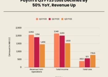 Fintech giant and Paytm net loss
