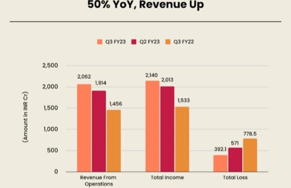 Fintech giant and Paytm net loss