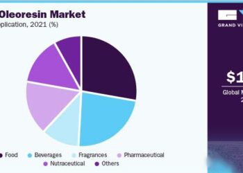 The Global Oleoresin Market was valued at USD 1,392 Mn in 2021 and is anticipated to grow to USD 2,439 Mn by 2030, with a sizable CAGR of 6.6% from 2022 to 2030.