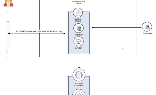 IBM Artificial Intelligence Governance